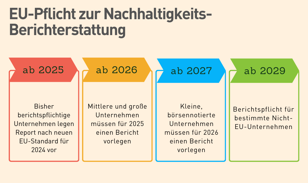 EU-Pflicht Zur Nachhaltigkeits-Berichterstattung – Schritt Für Schritt ...